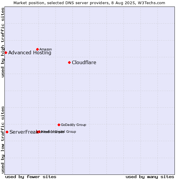 Market position of Cloudflare vs. ServerFreak vs. Advanced Hosting