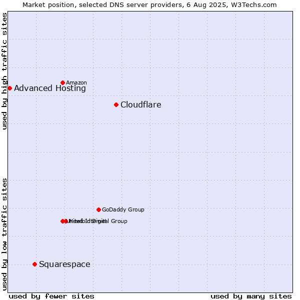 Market position of Cloudflare vs. Squarespace vs. Advanced Hosting