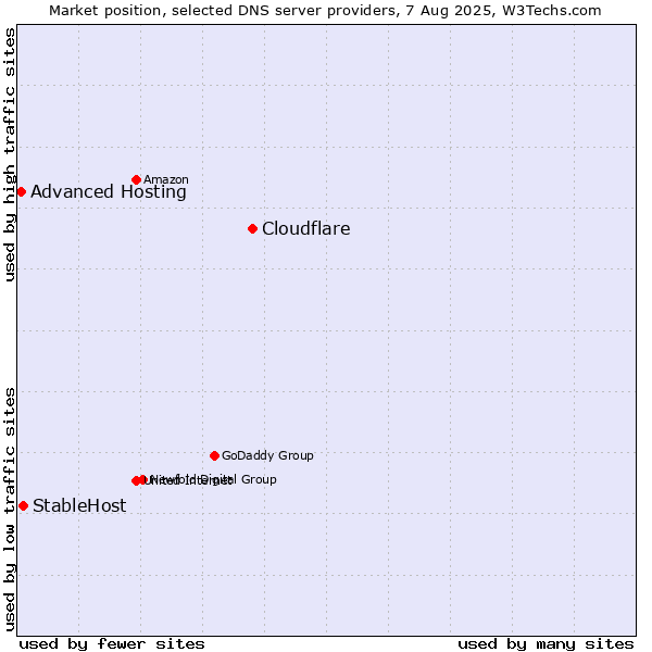 Market position of Cloudflare vs. StableHost vs. Advanced Hosting