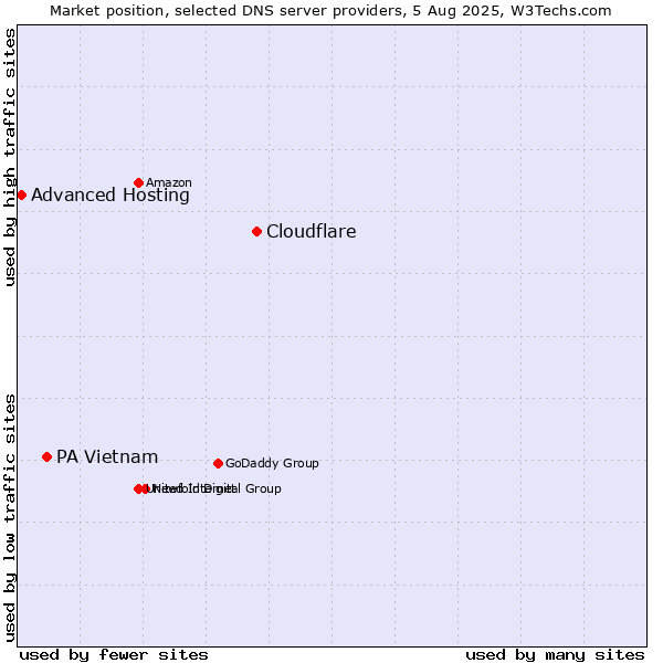 Market position of Cloudflare vs. PA Vietnam vs. Advanced Hosting