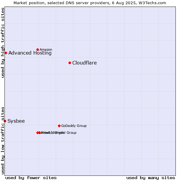 Market position of Cloudflare vs. Advanced Hosting vs. Sysbee