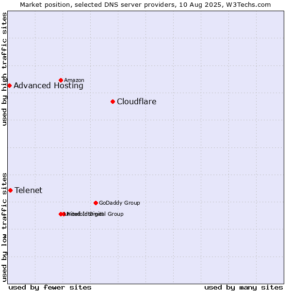 Market position of Cloudflare vs. Telenet vs. Advanced Hosting