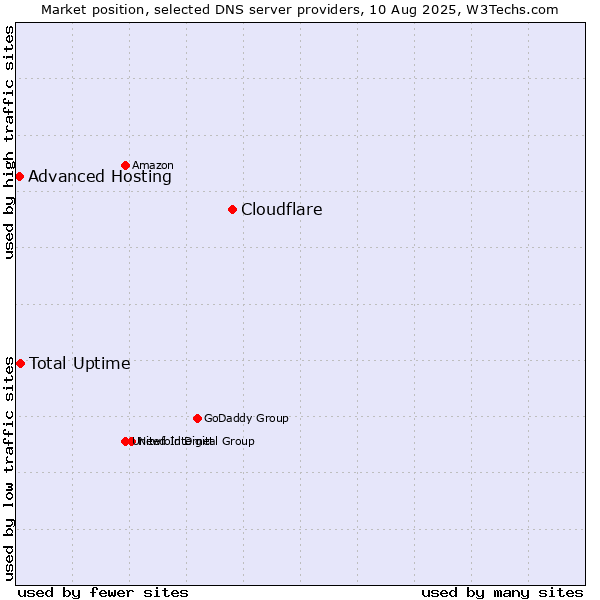 Market position of Cloudflare vs. Total Uptime vs. Advanced Hosting