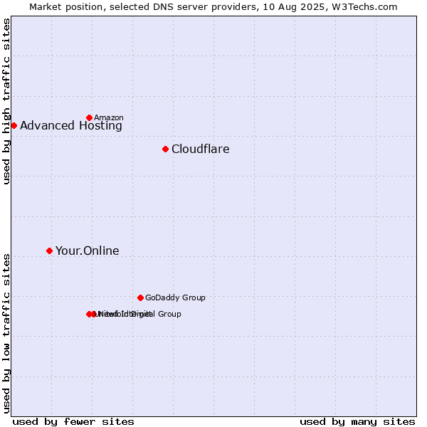Market position of Cloudflare vs. Your.Online vs. Advanced Hosting