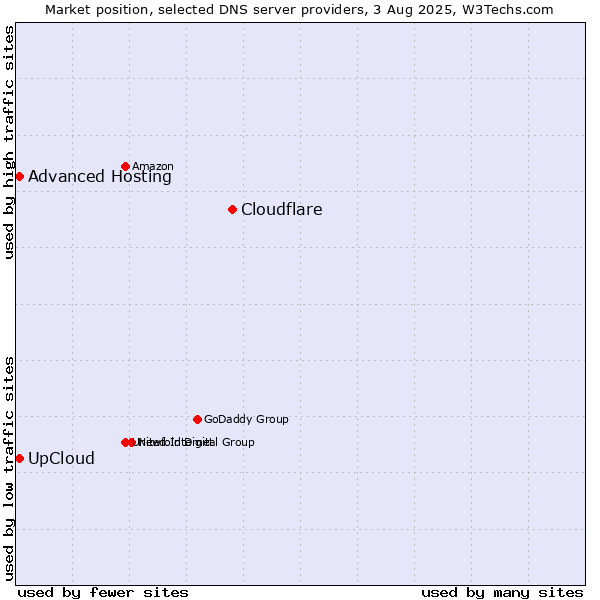 Market position of Cloudflare vs. UpCloud vs. Advanced Hosting