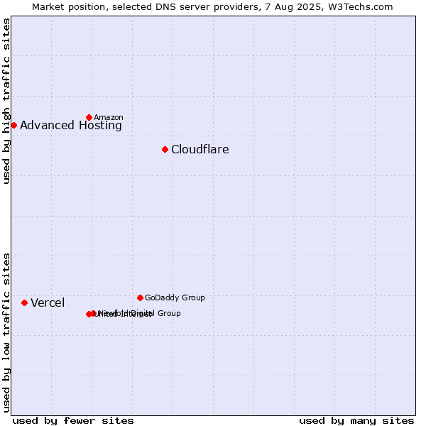 Market position of Cloudflare vs. Vercel vs. Advanced Hosting