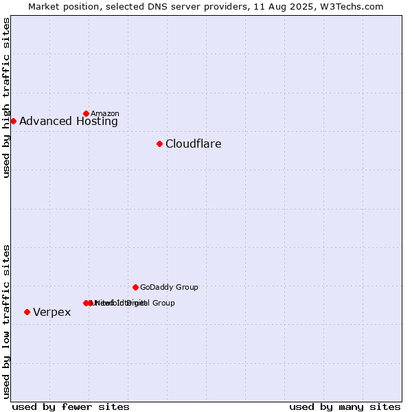 Market position of Cloudflare vs. Verpex vs. Advanced Hosting