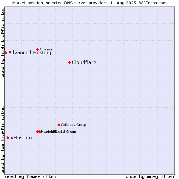 Market position of Cloudflare vs. VHosting vs. Advanced Hosting