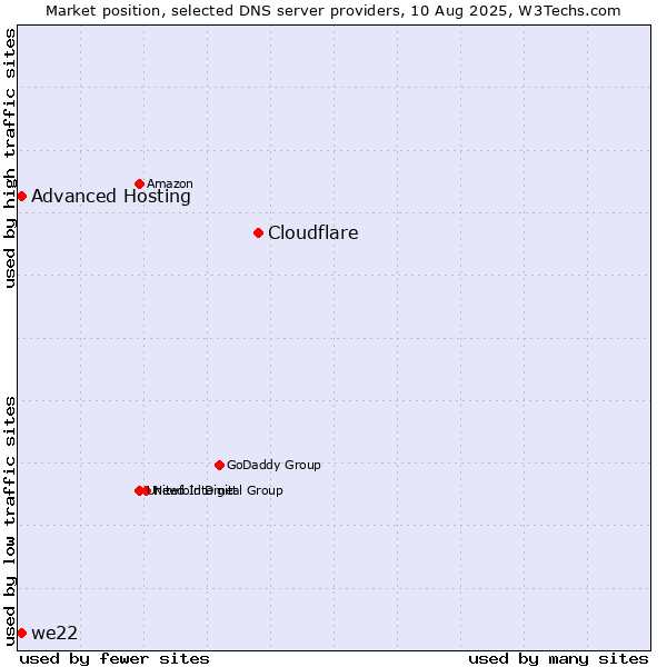 Market position of Cloudflare vs. Advanced Hosting vs. we22