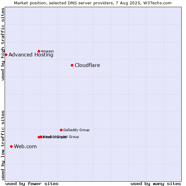 Market position of Cloudflare vs. Web.com vs. Advanced Hosting