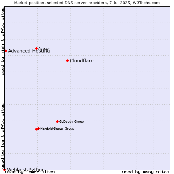 Market position of Cloudflare vs. Advanced Hosting vs. Webhost Python