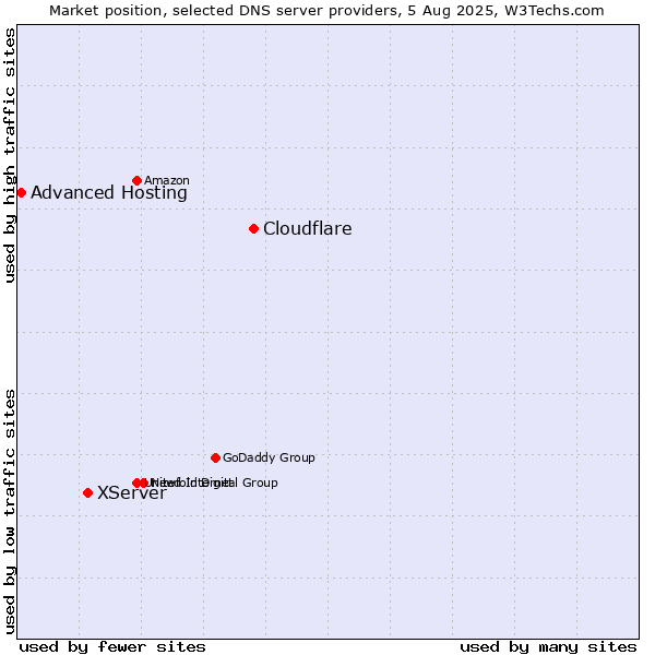 Market position of Cloudflare vs. XServer vs. Advanced Hosting