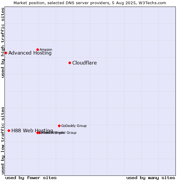 Market position of Cloudflare vs. H88 Web Hosting vs. Advanced Hosting