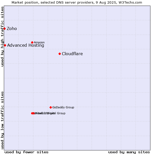 Market position of Cloudflare vs. Advanced Hosting vs. Zoho