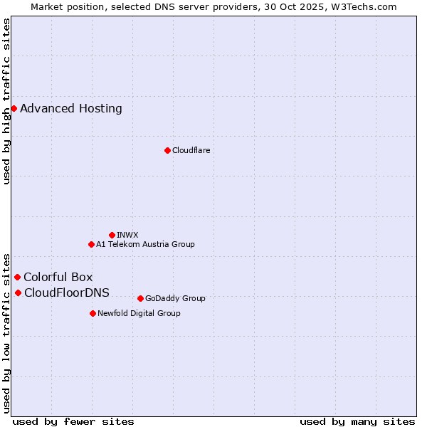 Market position of CloudFloorDNS vs. Colorful Box vs. Advanced Hosting