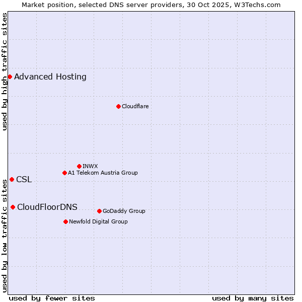 Market position of CloudFloorDNS vs. CSL vs. Advanced Hosting