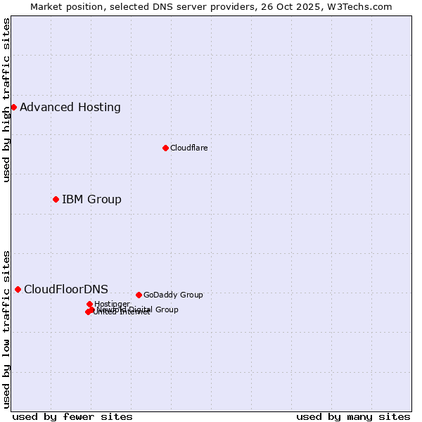 Market position of IBM Group vs. CloudFloorDNS vs. Advanced Hosting