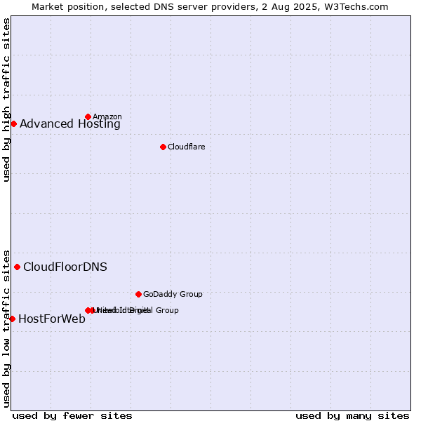 Market position of CloudFloorDNS vs. Advanced Hosting vs. HostForWeb
