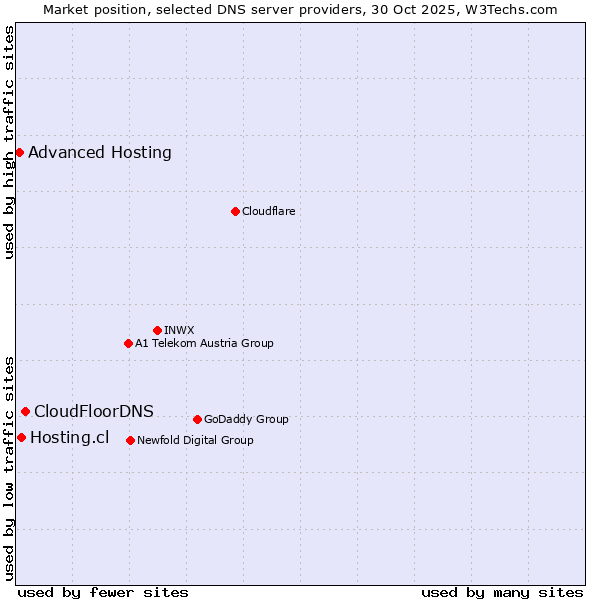 Market position of CloudFloorDNS vs. Hosting.cl vs. Advanced Hosting