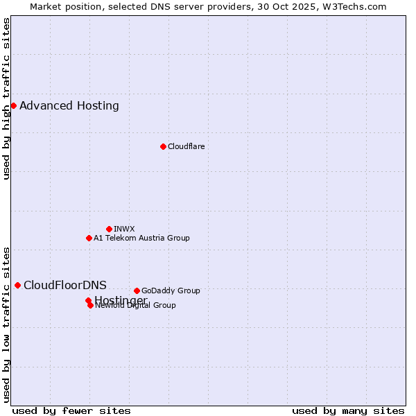 Market position of Hostinger vs. CloudFloorDNS vs. Advanced Hosting