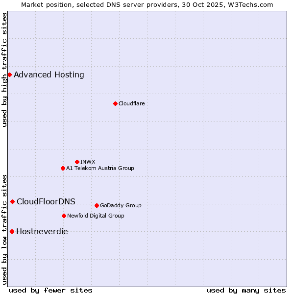 Market position of CloudFloorDNS vs. Hostneverdie vs. Advanced Hosting