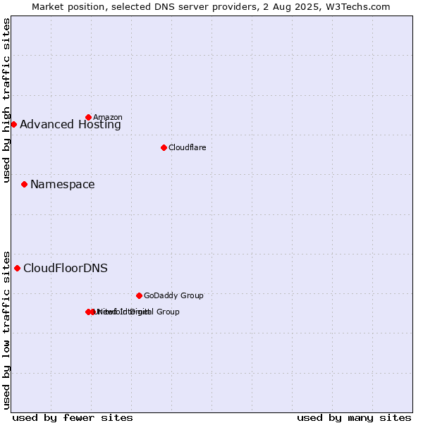 Market position of Namespace vs. CloudFloorDNS vs. Advanced Hosting