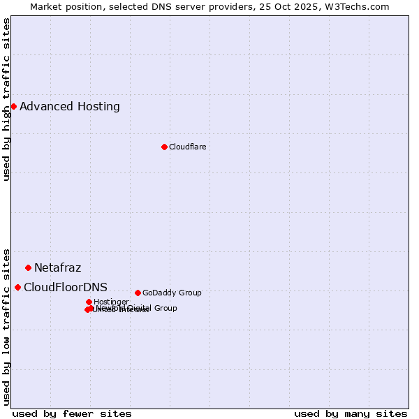 Market position of Netafraz vs. CloudFloorDNS vs. Advanced Hosting