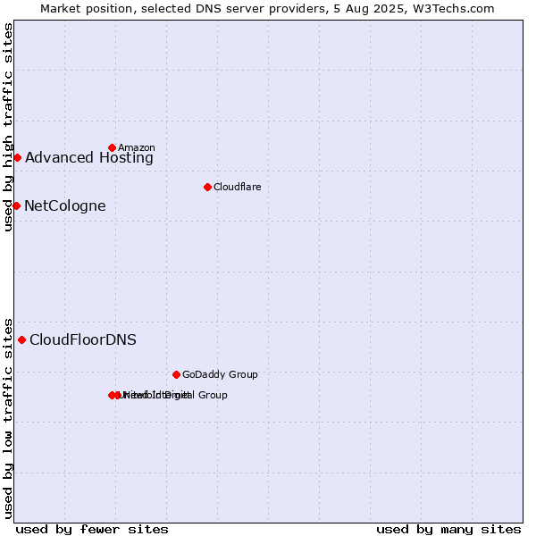 Market position of CloudFloorDNS vs. Advanced Hosting vs. NetCologne