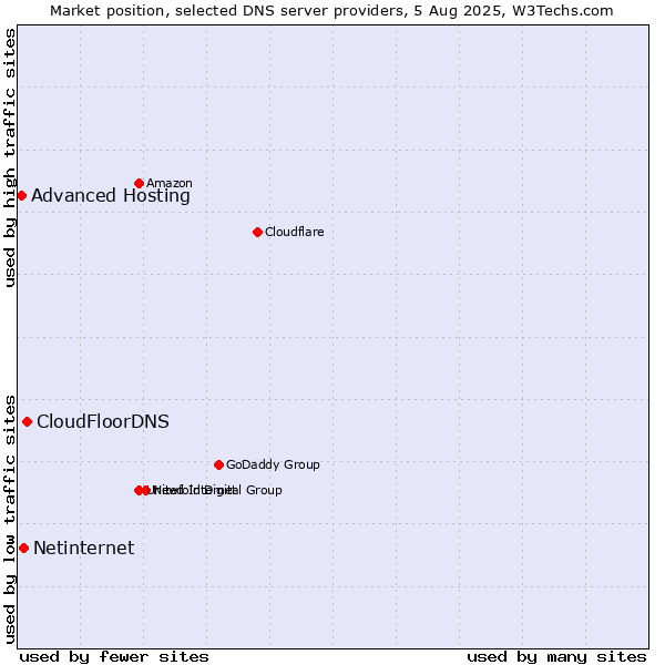 Market position of CloudFloorDNS vs. Netinternet vs. Advanced Hosting