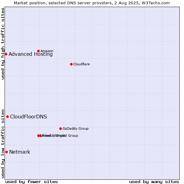 Market position of CloudFloorDNS vs. Netmark vs. Advanced Hosting