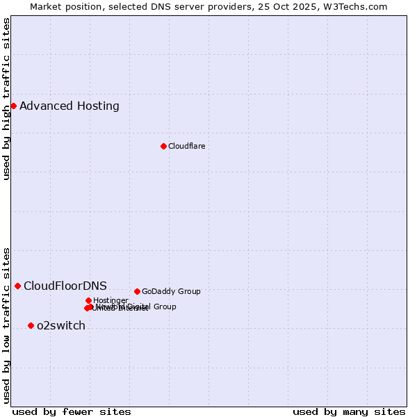 Market position of o2switch vs. CloudFloorDNS vs. Advanced Hosting