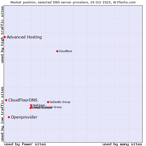 Market position of Openprovider vs. CloudFloorDNS vs. Advanced Hosting