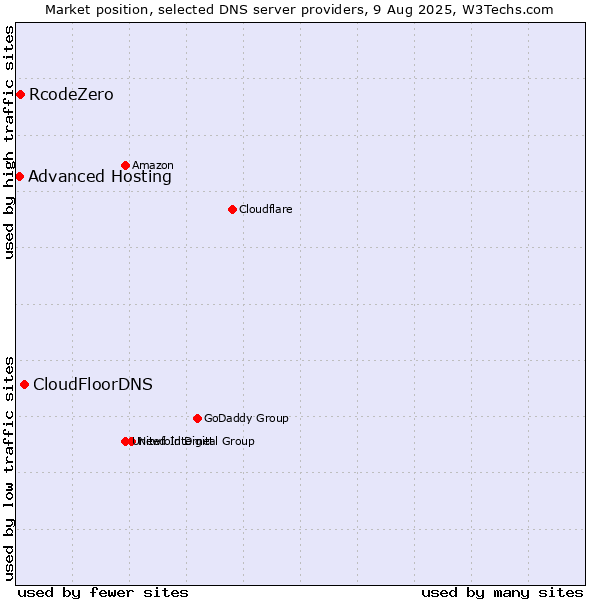 Market position of CloudFloorDNS vs. RcodeZero vs. Advanced Hosting