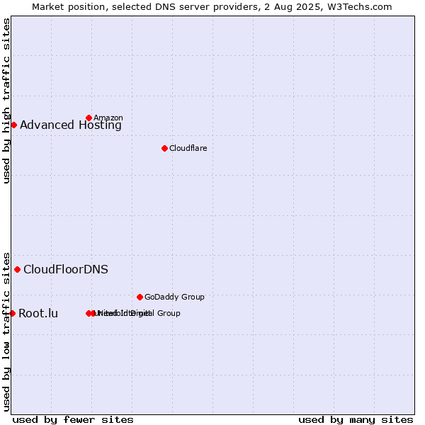 Market position of CloudFloorDNS vs. Advanced Hosting vs. Root.lu