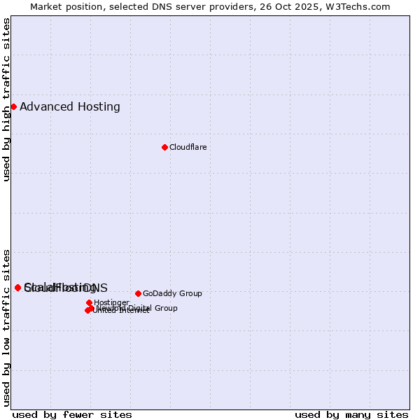 Market position of ScalaHosting vs. CloudFloorDNS vs. Advanced Hosting