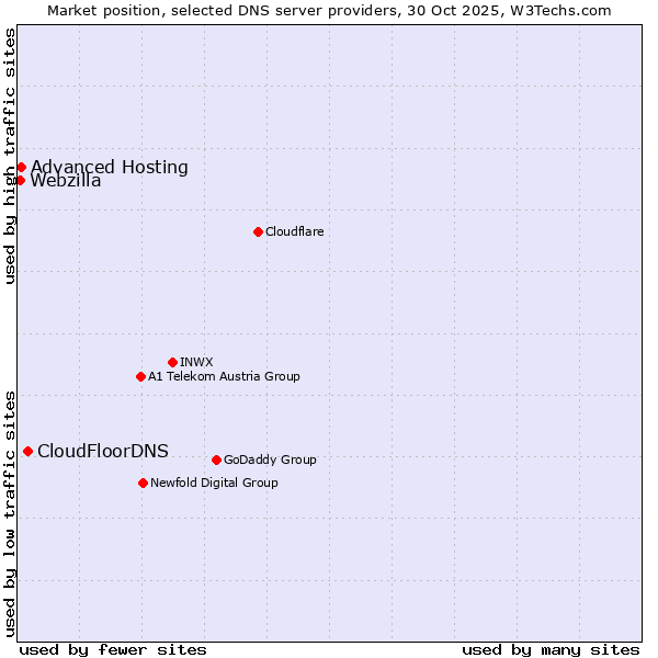 Market position of CloudFloorDNS vs. Advanced Hosting vs. Webzilla
