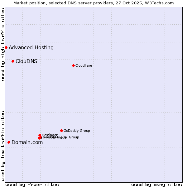 Market position of ClouDNS vs. Domain.com vs. Advanced Hosting