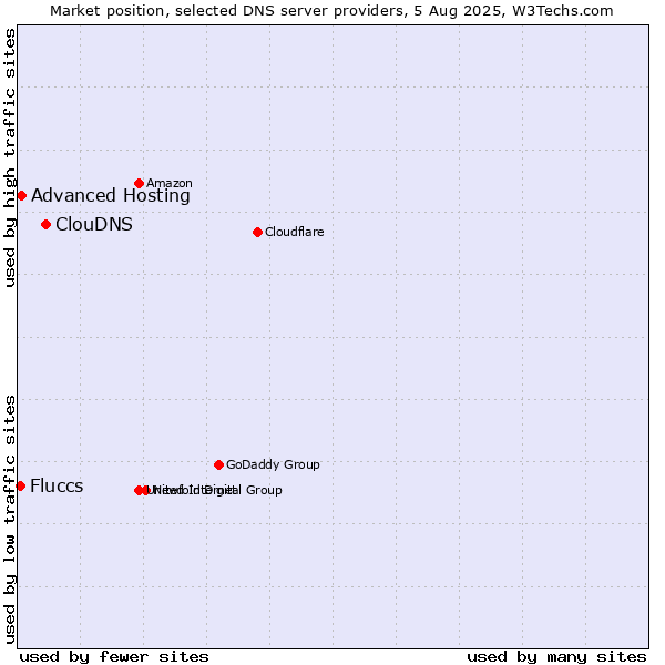 Market position of ClouDNS vs. Advanced Hosting vs. Fluccs
