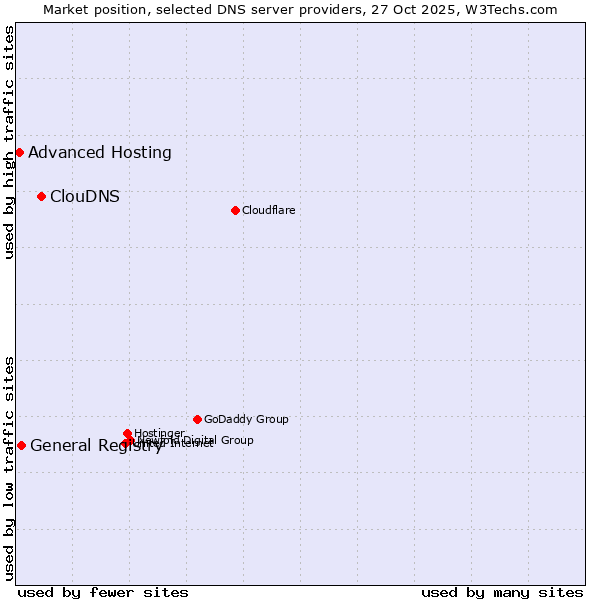 Market position of ClouDNS vs. General Registry vs. Advanced Hosting
