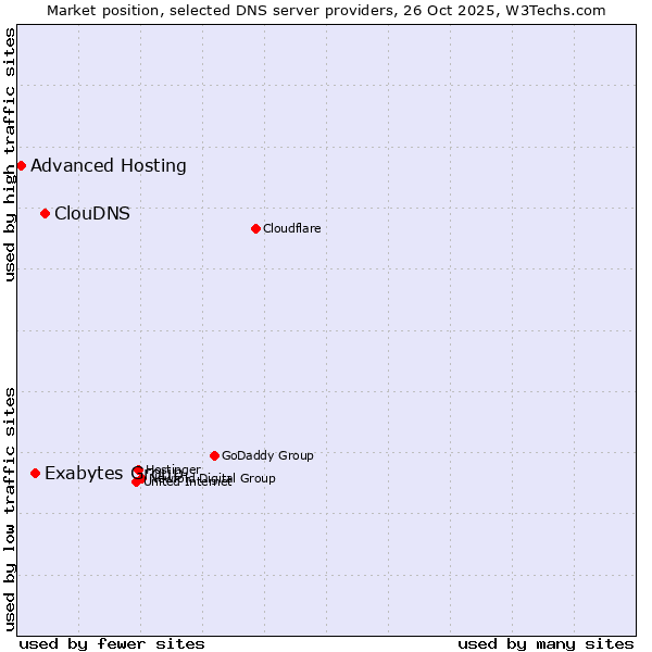 Market position of ClouDNS vs. Exabytes Group vs. Advanced Hosting