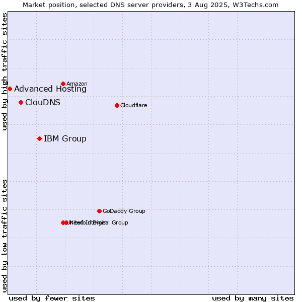 Market position of IBM Group vs. ClouDNS vs. Advanced Hosting