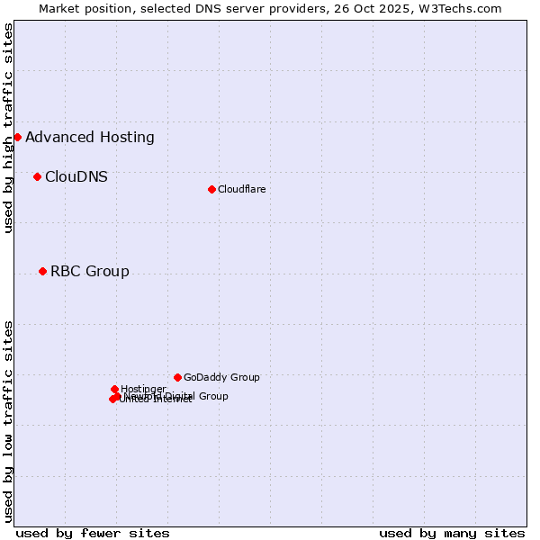 Market position of RBC Group vs. ClouDNS vs. Advanced Hosting