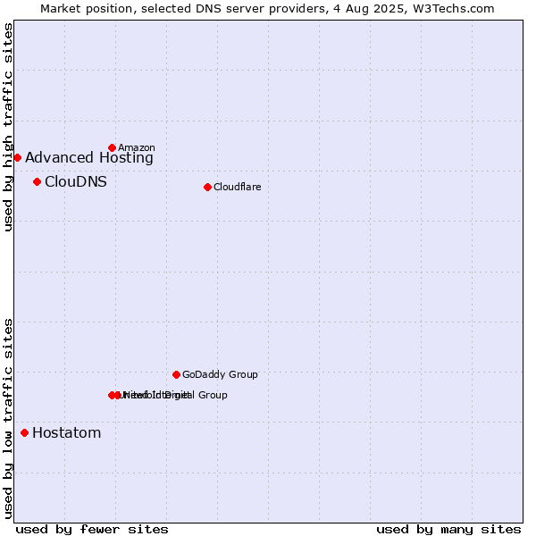 Market position of ClouDNS vs. Hostatom vs. Advanced Hosting