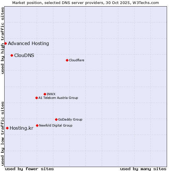 Market position of ClouDNS vs. Hosting.kr vs. Advanced Hosting