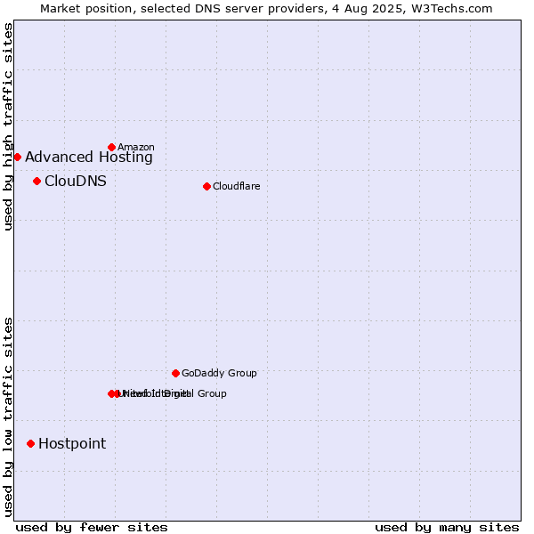 Market position of ClouDNS vs. Hostpoint vs. Advanced Hosting