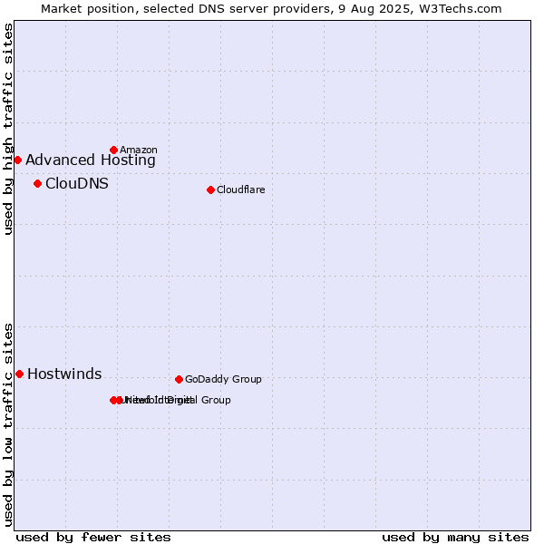 Market position of ClouDNS vs. Hostwinds vs. Advanced Hosting