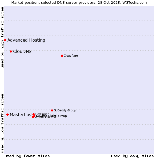 Market position of ClouDNS vs. Masterhost vs. Advanced Hosting