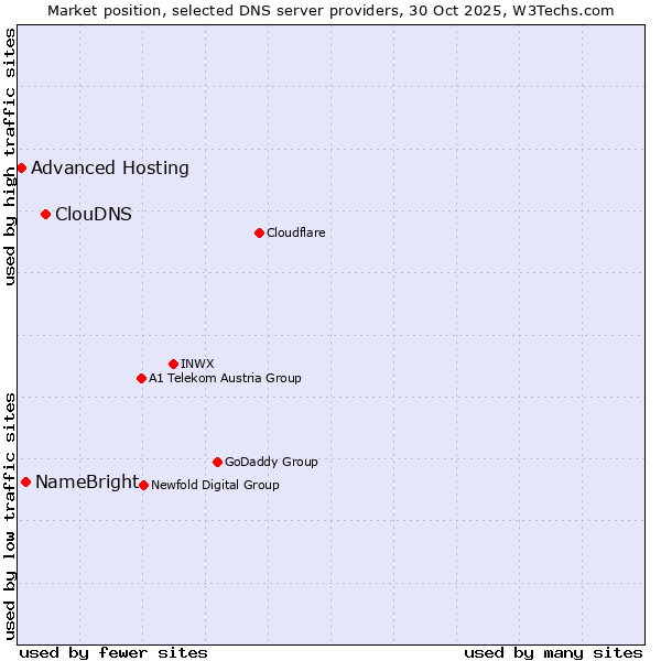 Market position of ClouDNS vs. NameBright vs. Advanced Hosting