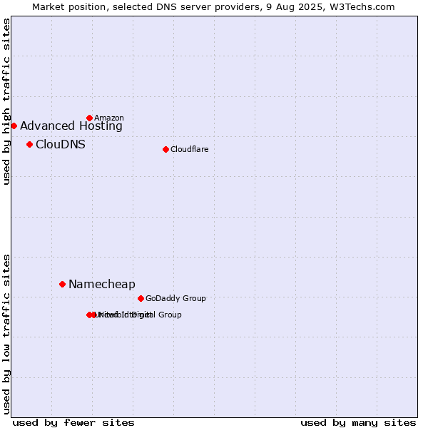 Market position of Namecheap vs. ClouDNS vs. Advanced Hosting