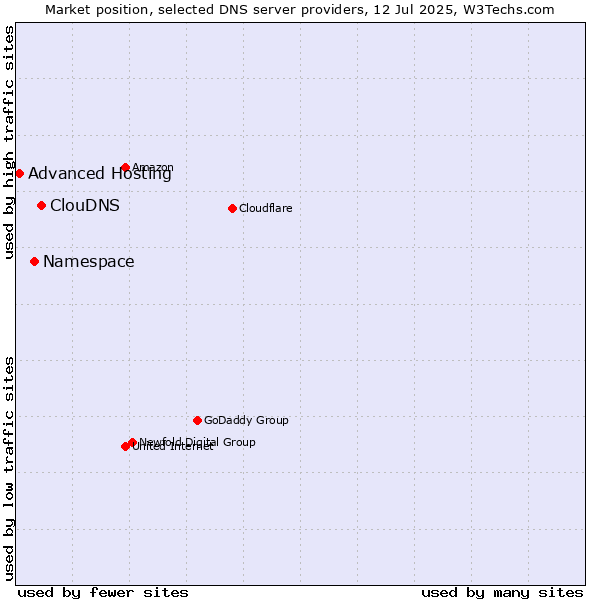Market position of ClouDNS vs. Namespace vs. Advanced Hosting